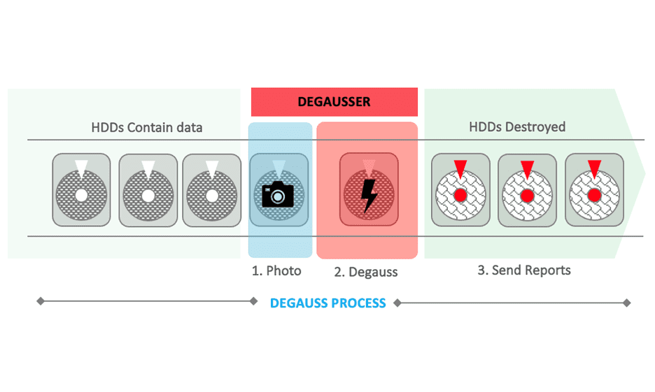 Digital Data Destroy (Degauss)