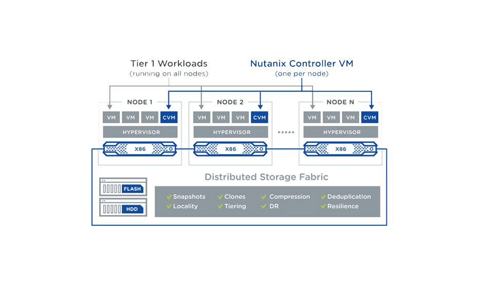 Hyper Converged Infrastructure