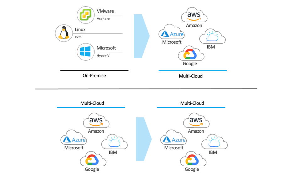 Multi-Cloud Migration