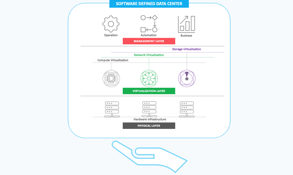 Software Defined Datacenter