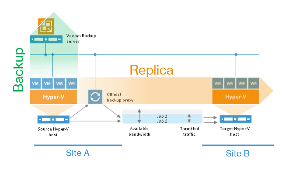 Unified Backup & Replication